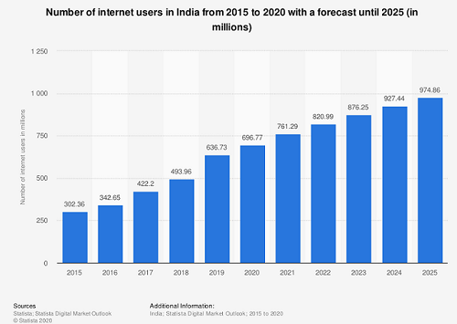 India Moves Towards Digitalization